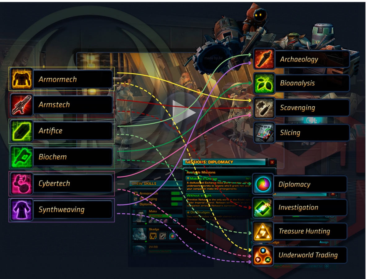 The old guide. SWTOR профессии. Ремесленные навыки в SWTOR. Навыки команды SWTOR. Crew skills SWTOR гайд.